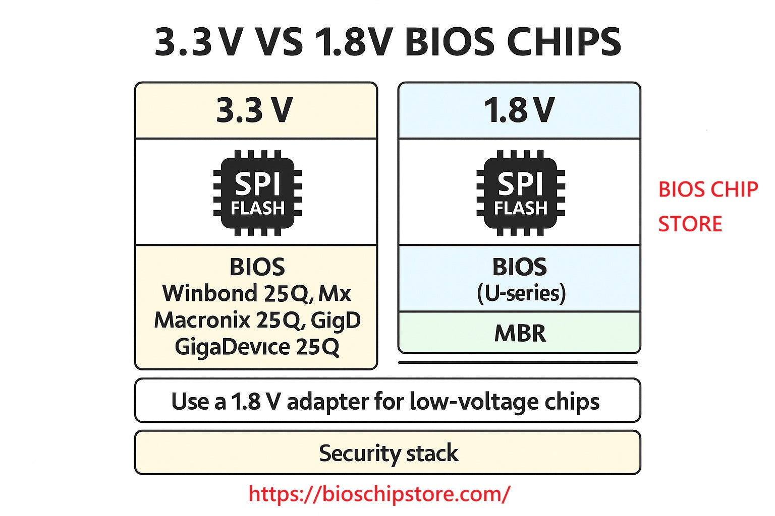 Voltage comparison of 3.3V vs 1.8V BIOS SPI flash chips with common families labeled: Winbond W25Q, Macronix MX25L, GigaDevice GD25Q (3.3V) vs MX25U, GD25LQ (1.8V), plus note to use a 1.8V adapter.