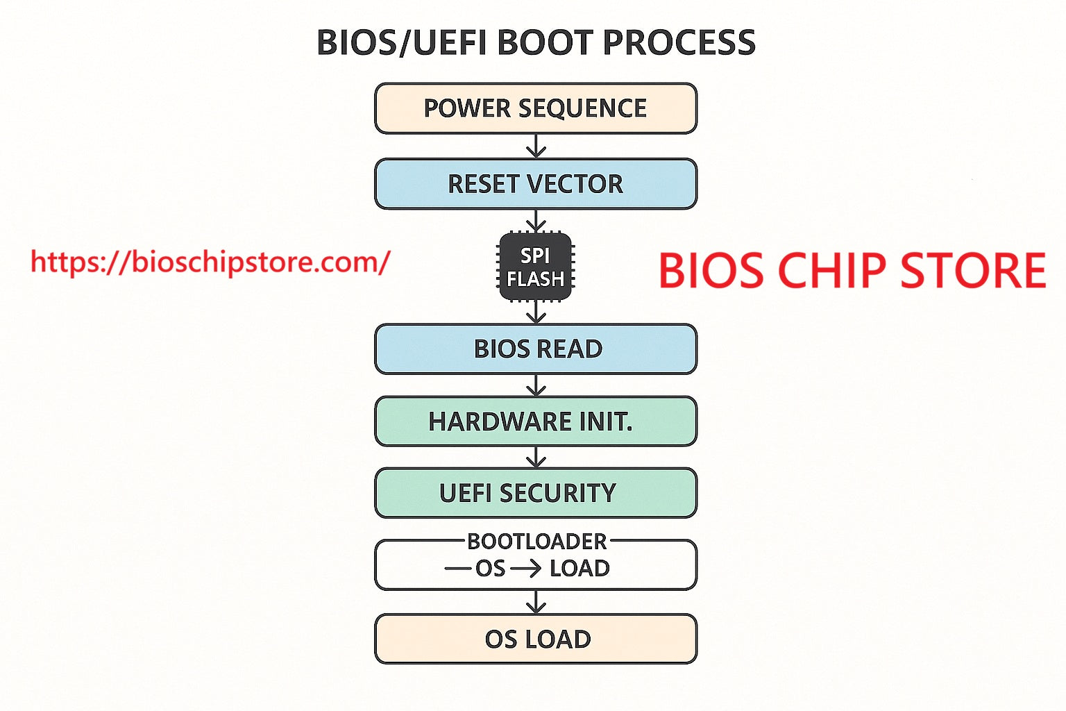 Diagram of the BIOS/UEFI boot process showing power sequence, reset vector, SPI flash BIOS read, POST hardware initialization, UEFI security checks, bootloader, and OS load.