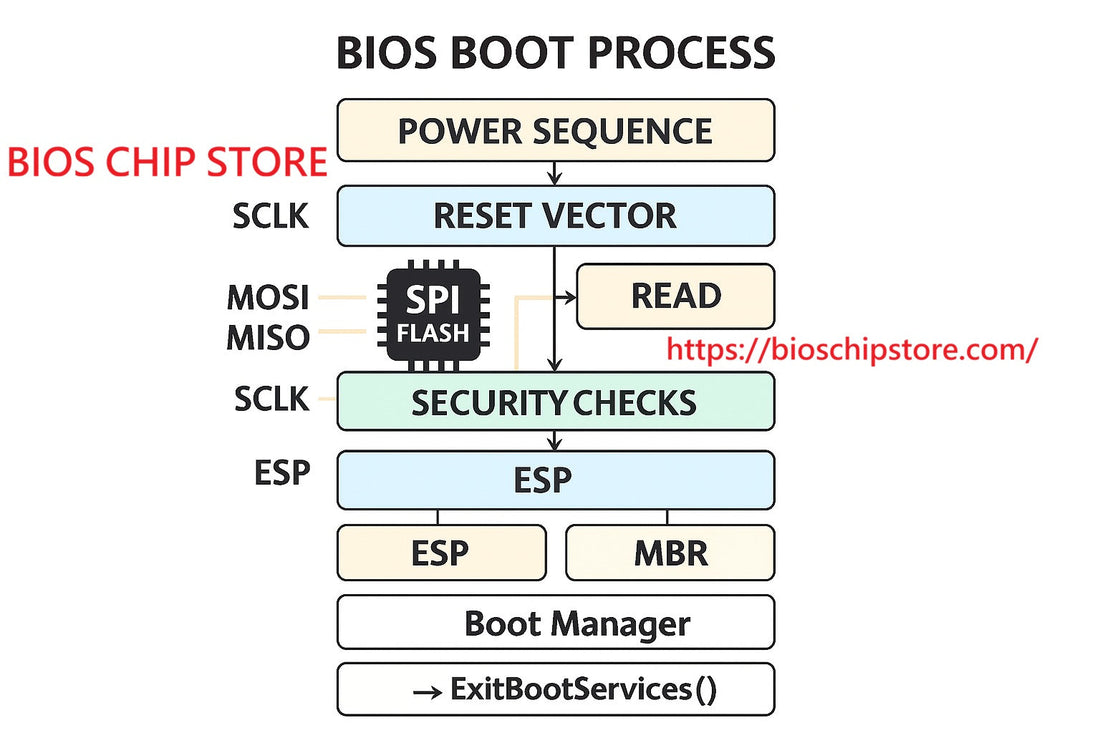 Flowchart of the BIOS/UEFI boot process showing power sequence, reset vector with SPI flash read (CLK/MOSI/MISO/CS#), hardware init, security checks, UEFI ESP vs legacy MBR branch, boot manager, and ExitBootServices()