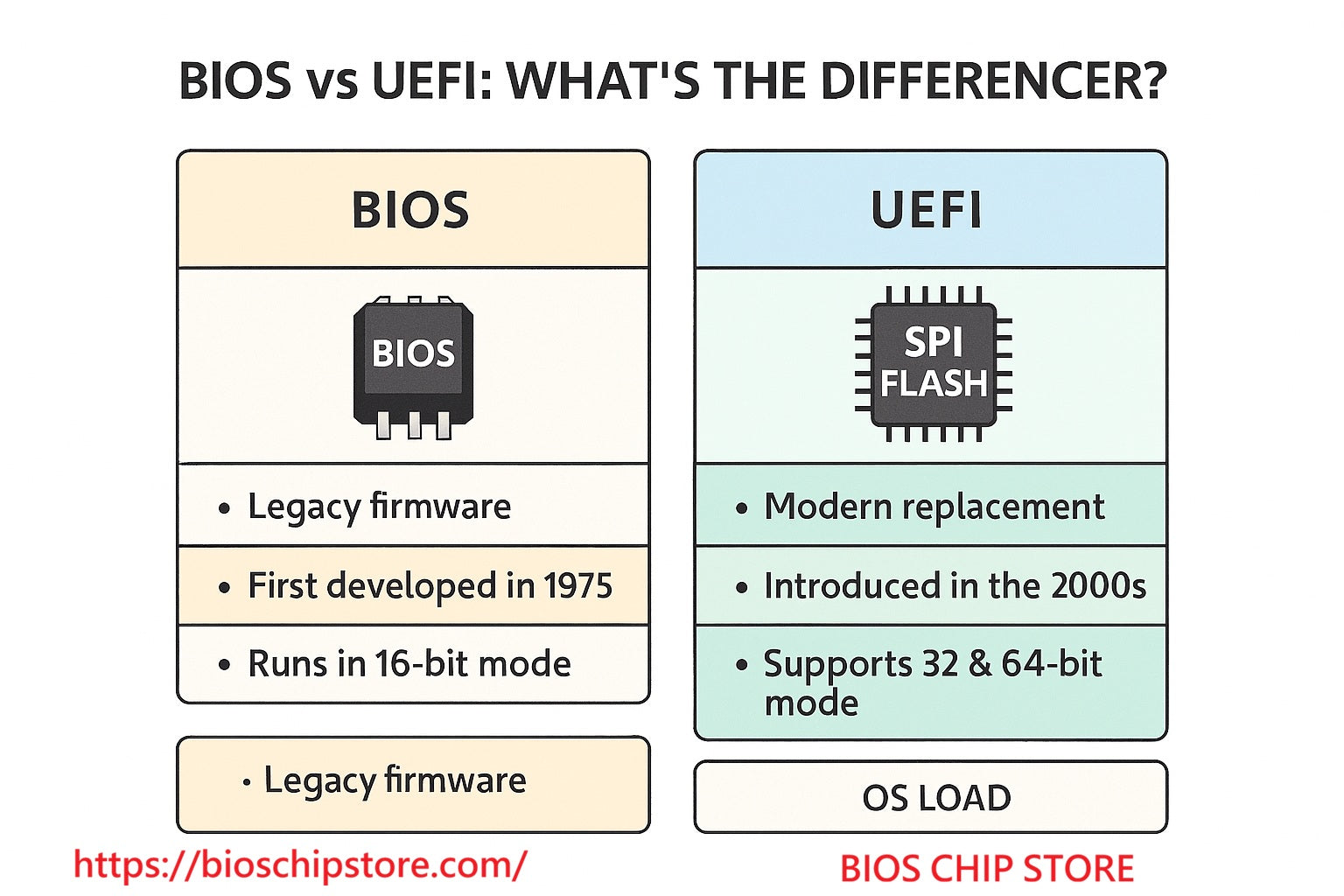 Comparison diagram of BIOS vs UEFI showing legacy 16‑bit BIOS and modern 32/64‑bit UEFI with GPT/ESP, drivers, and security features.