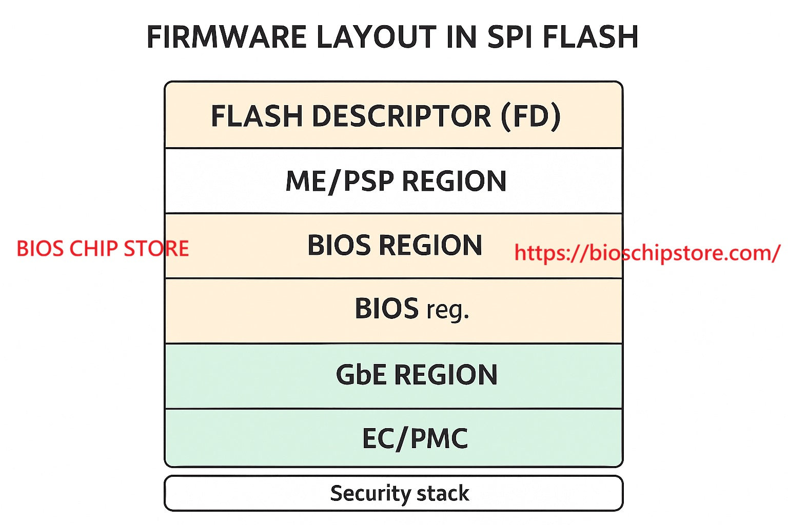 Diagram of BIOS firmware layout in SPI flash showing Flash Descriptor (FD), ME/PSP region, BIOS region, GbE region, and EC/PMC region