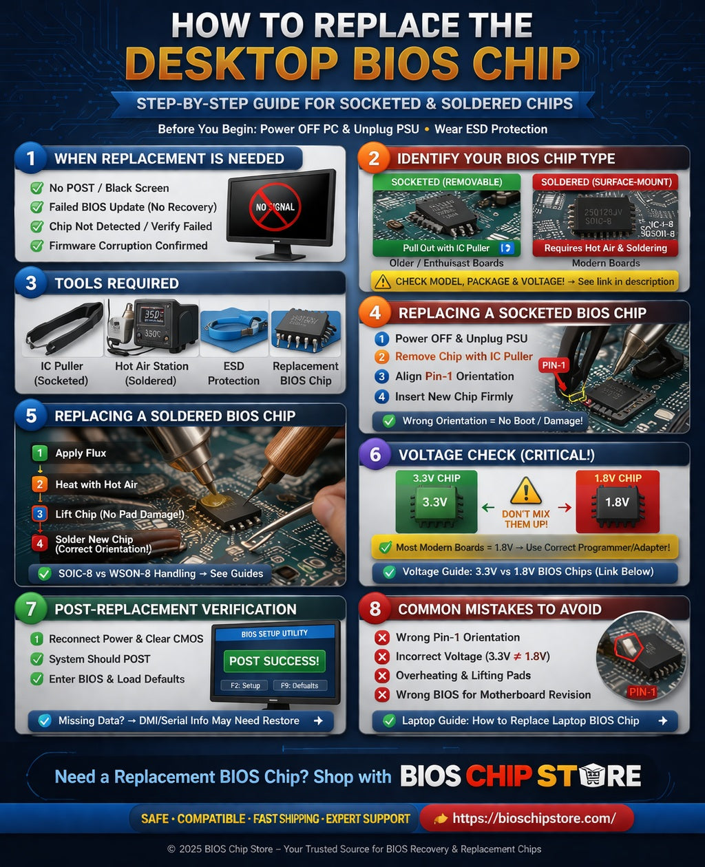desktop BIOS chip replacement guide step by step socketed vs soldered SPI flash repair motherboard infographic