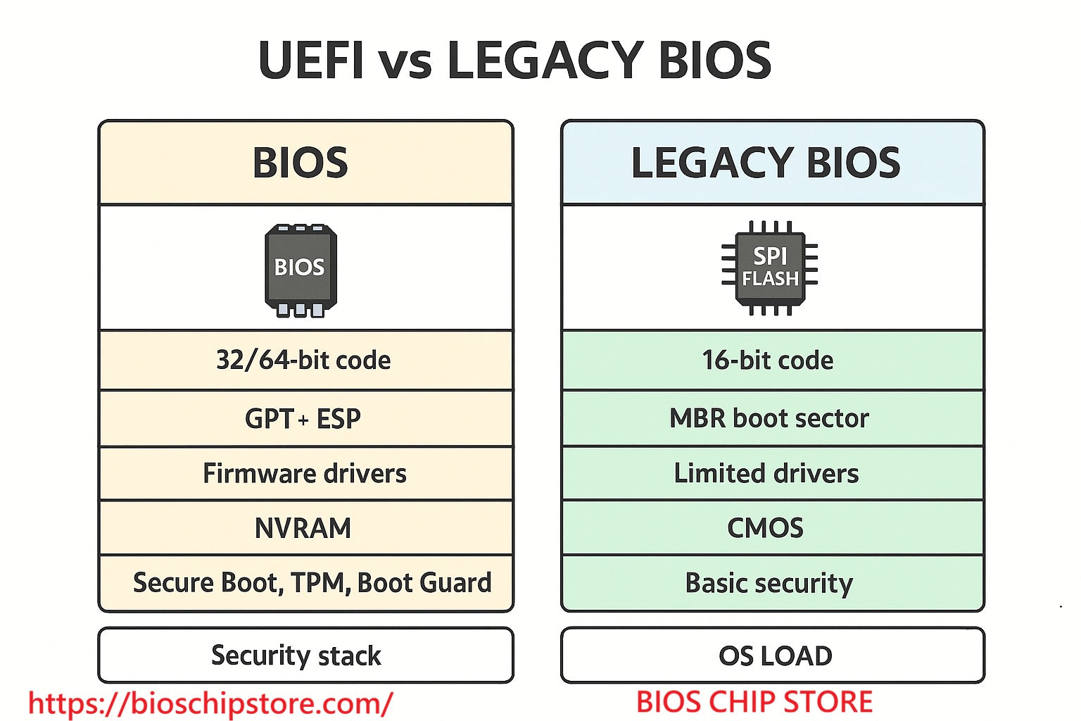 Comparison chart of UEFI vs legacy BIOS showing code mode differences, GPT vs MBR boot schemes, firmware drivers, NVRAM vs CMOS, and security features such as Secure Boot, TPM, and Boot Guard